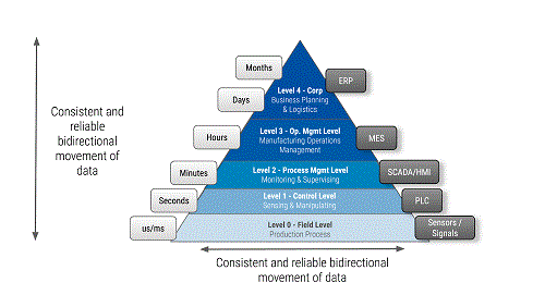 SIAA-Matrix-Invent-MQTT-Levels-of-Integration-to-Achieve-Smart-Manufacturing