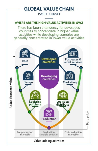 SIAA-Columnist-The-Smile-Curve-and-the-Global-Value-Chain